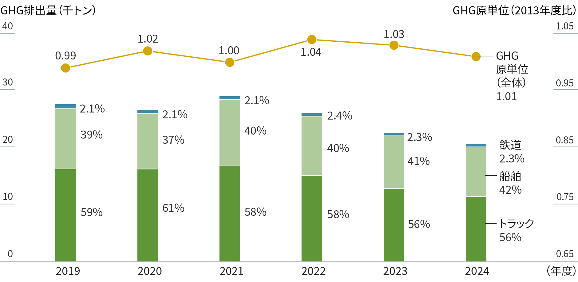 グラフ：三菱ガス化学運輸部門のCO2排出量。年度ごとのCO2原単位（全体）と輸送手段別のCO2排出量を示す。